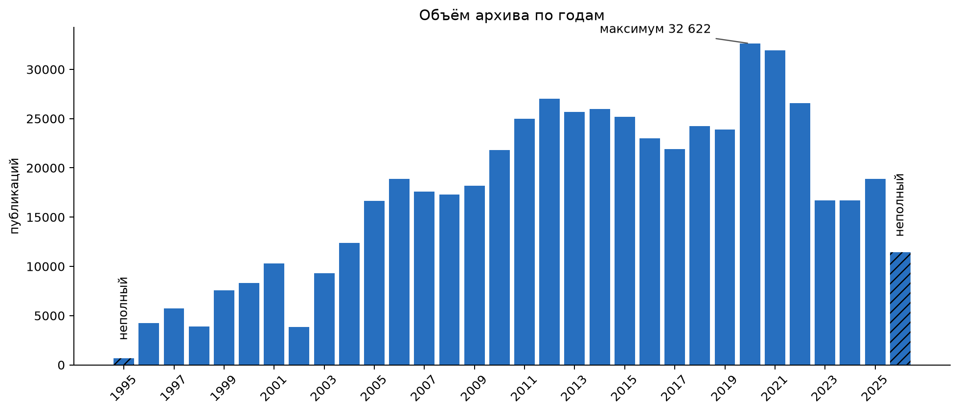 Количество опубликованных анекдотов по годам