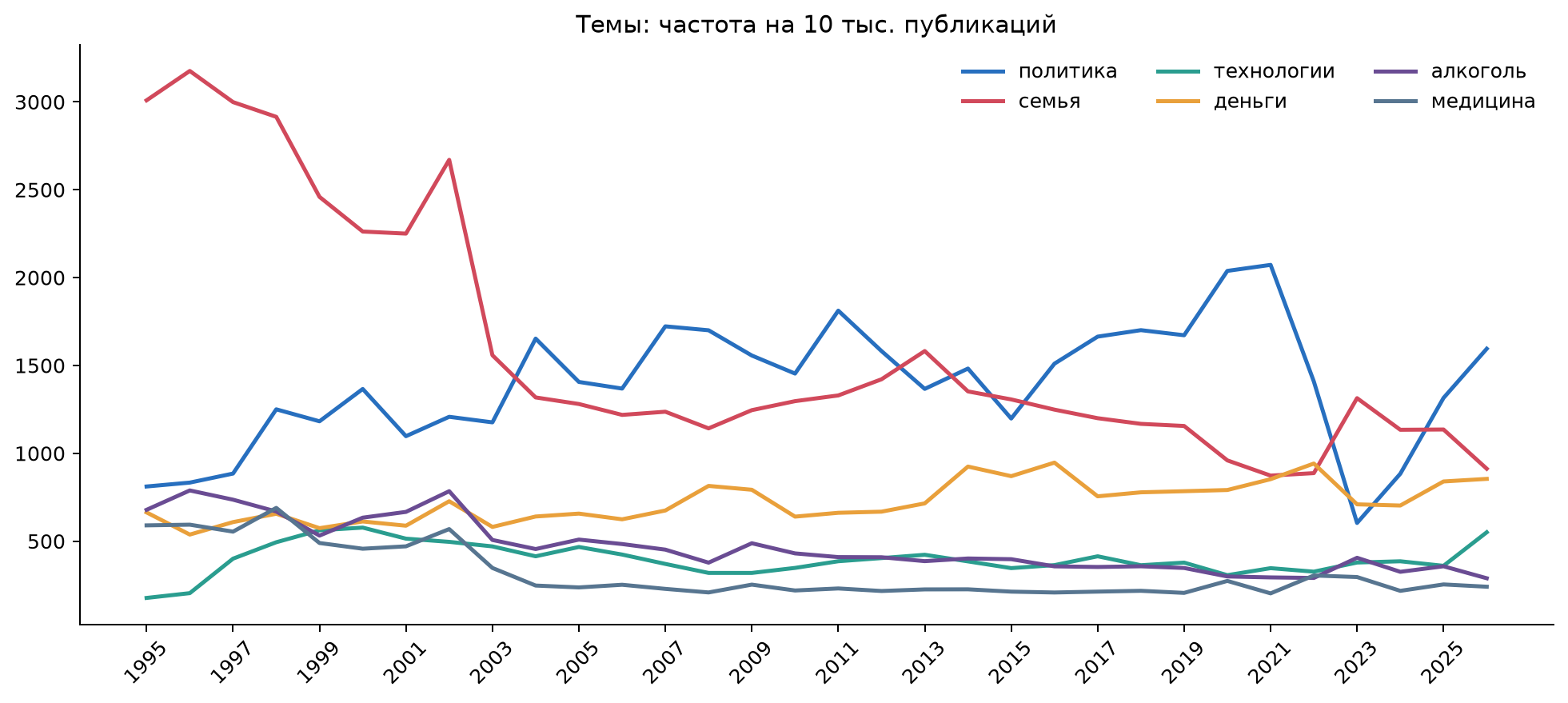 Частота тем анекдотов по годам