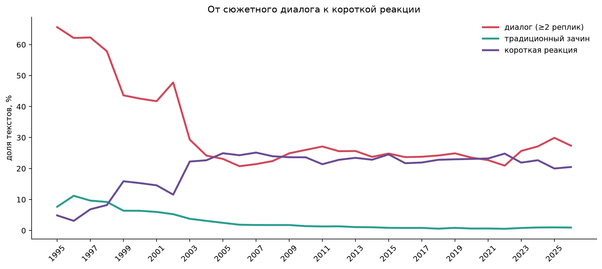 Изменение формы анекдота