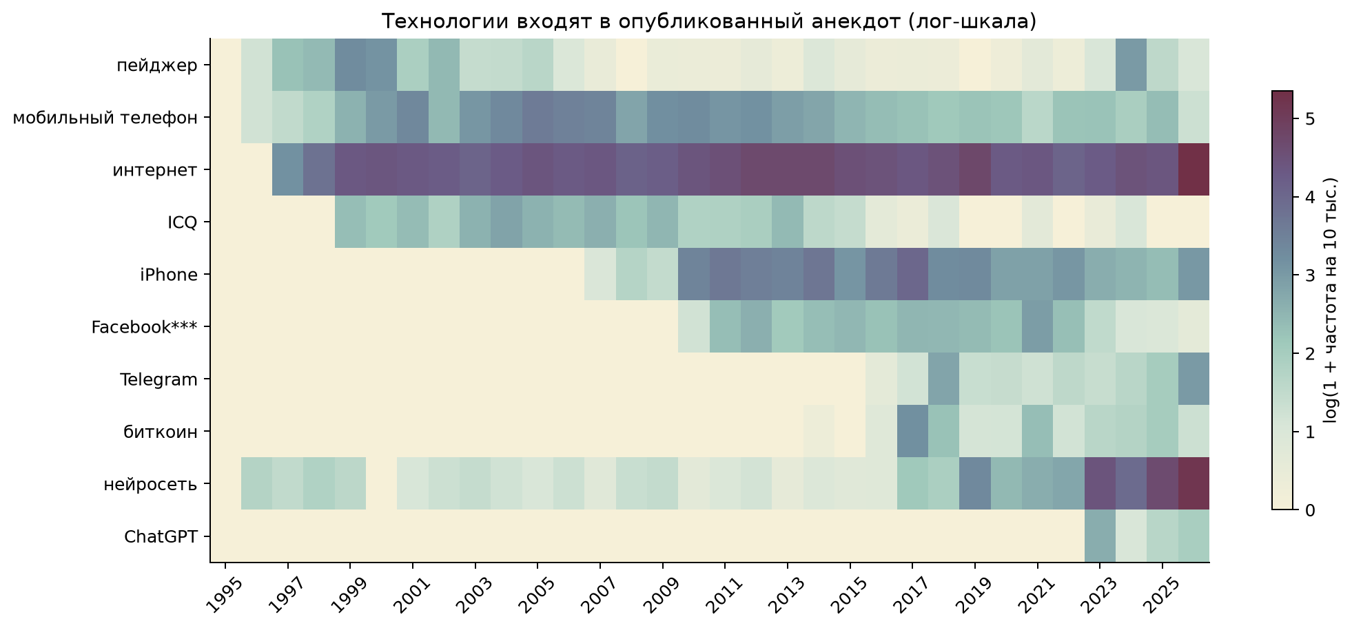Технологии в анекдотах по годам