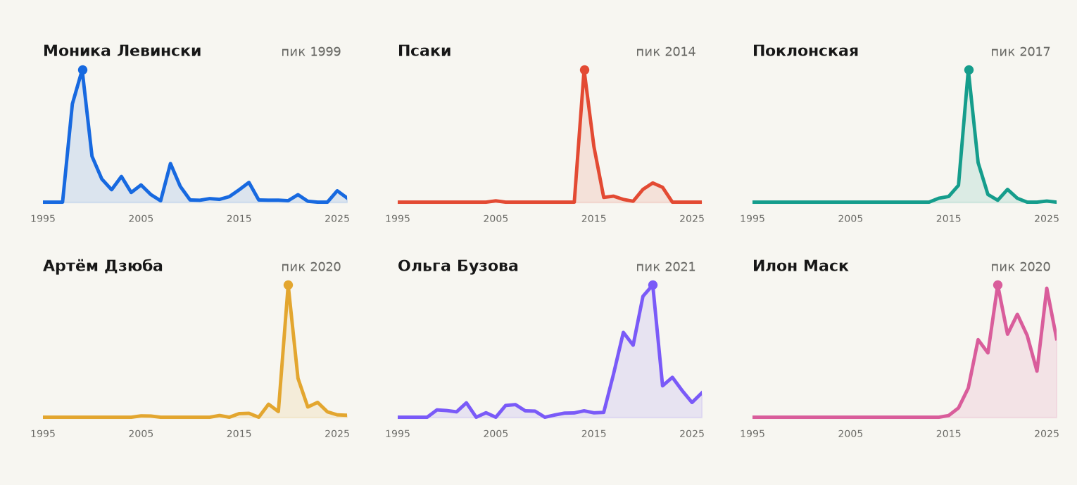 Краткие всплески популярности публичных персонажей