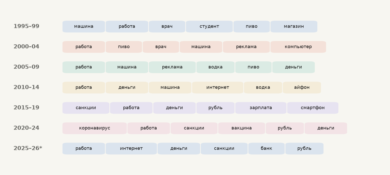 Характерные слова семи временных периодов