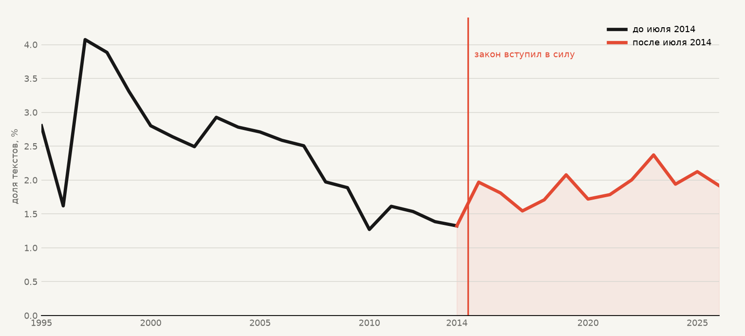 Доля анекдотов с ненормативной лексикой до и после 2014 года